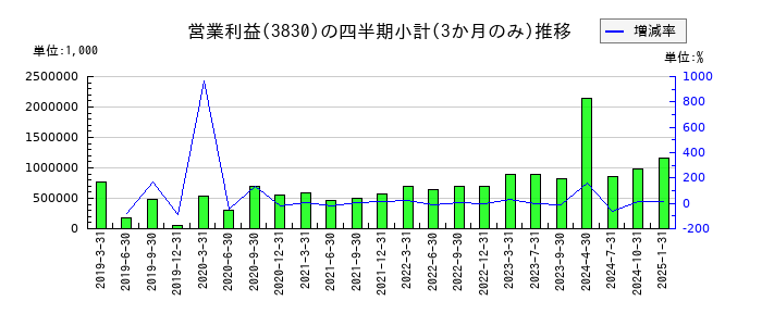 ギガプライズのの営業利益推移