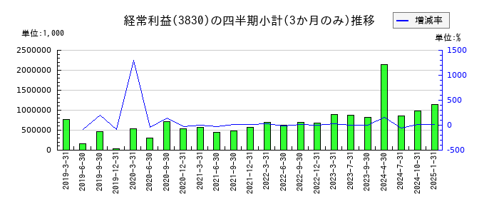 ギガプライズのの経常利益推移