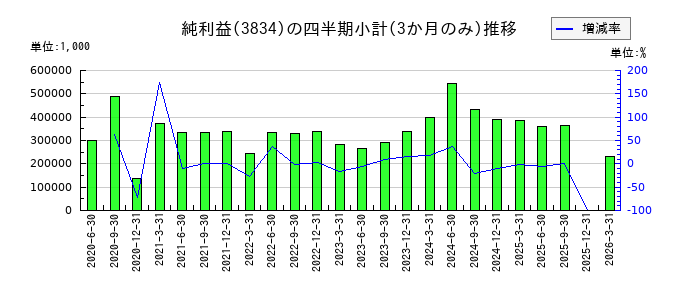 朝日ネットのの純利益推移