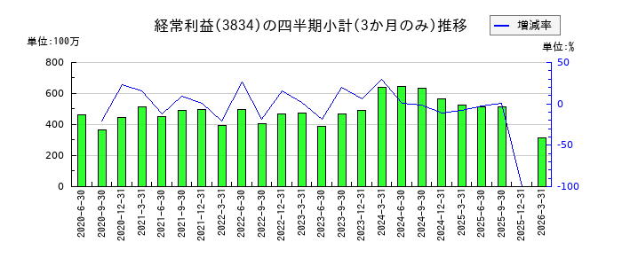 朝日ネットのの経常利益推移