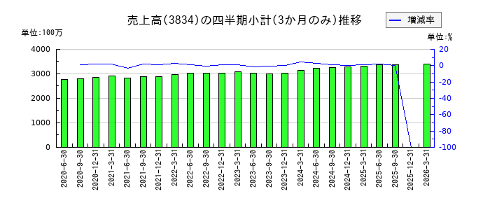朝日ネットのの売上高推移