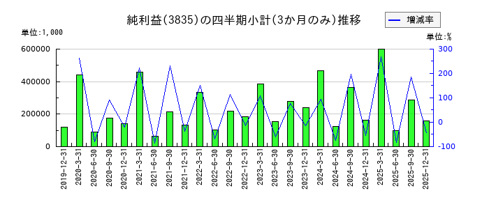 eBASEのの純利益推移