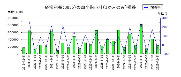eBASEのの経常利益推移