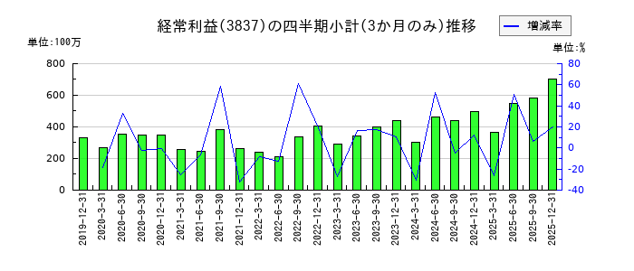 アドソル日進のの経常利益推移