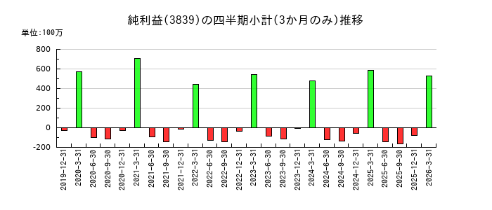 ODKソリューションズのの純利益推移