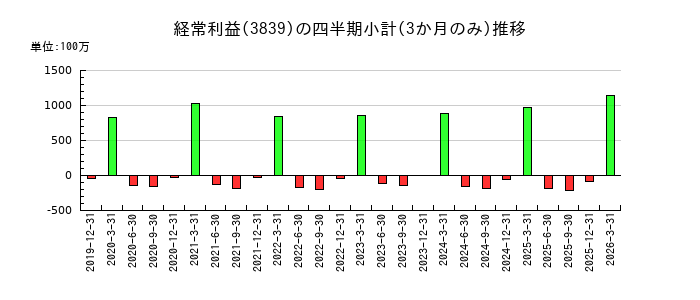 ODKソリューションズのの経常利益推移