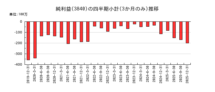 パスのの純利益推移