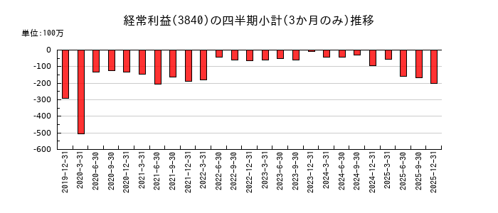 パスのの経常利益推移