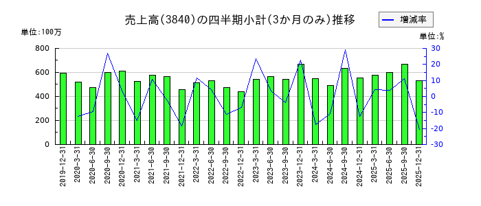 パスのの売上高推移