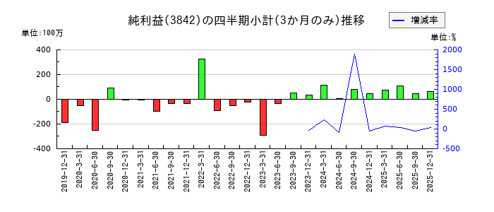 ネクストジェンのの純利益推移