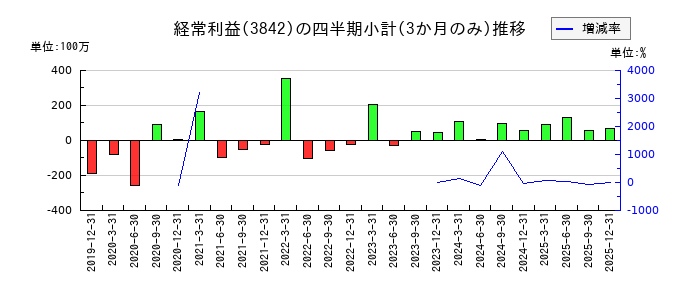 ネクストジェンのの経常利益推移