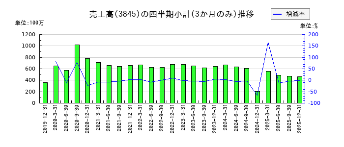 アイフリークモバイルのの売上高推移