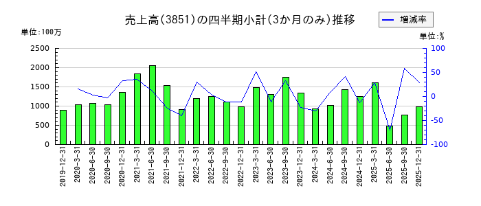 日本一ソフトウェアのの売上高推移
