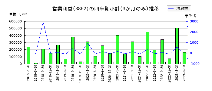 サイバーコムのの営業利益推移