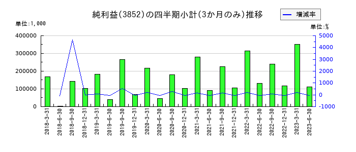 サイバーコムのの純利益推移