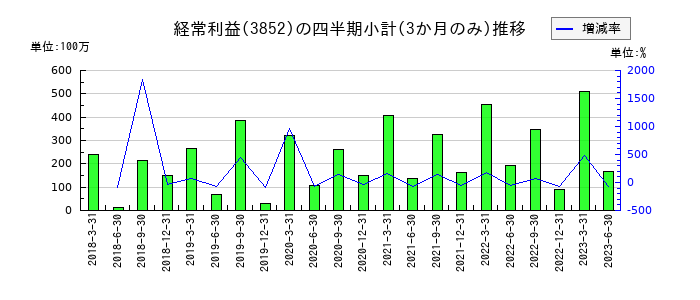 サイバーコムのの経常利益推移