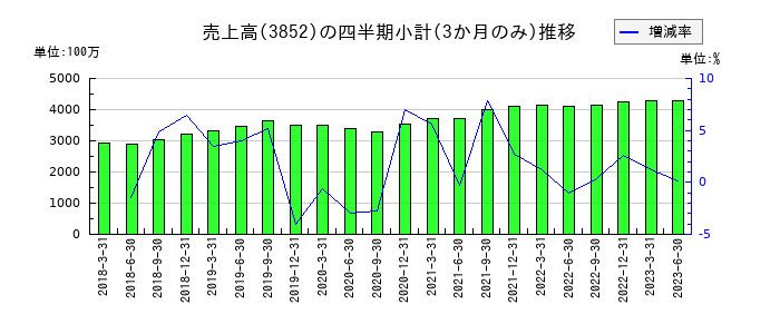 サイバーコムのの売上高推移