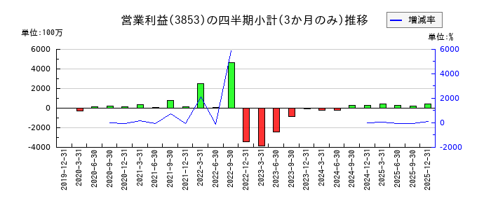 アステリアのの営業利益推移