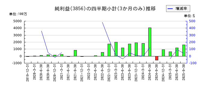 Abalanceのの純利益推移