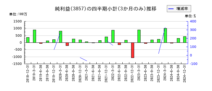 ラックのの純利益推移