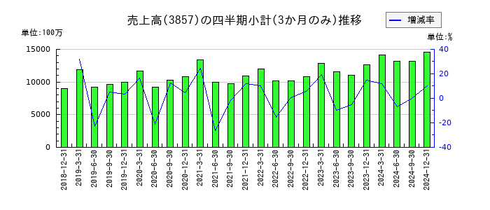 ラックのの売上高推移