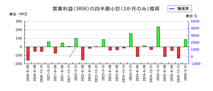 ユビキタスAIのの営業利益推移