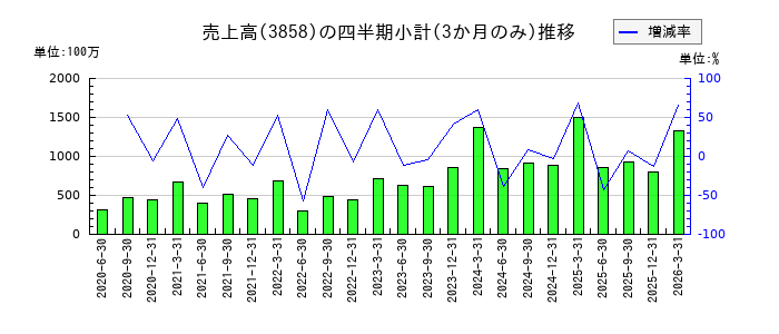 ユビキタスAIのの売上高推移