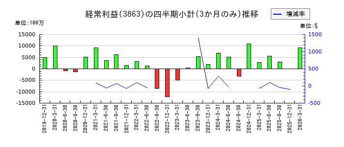 日本製紙のの経常利益推移