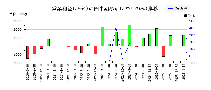 三菱製紙のの営業利益推移