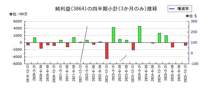 三菱製紙のの純利益推移