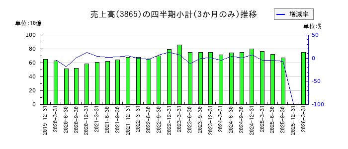 北越コーポレーションのの売上高推移