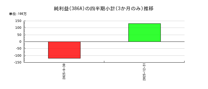 みのやのの純利益推移