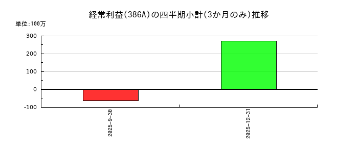 みのやのの経常利益推移