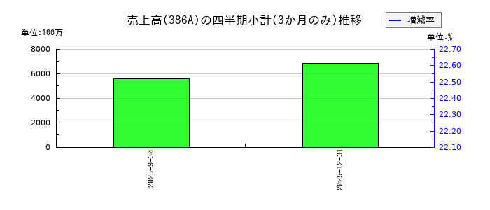 みのやのの売上高推移