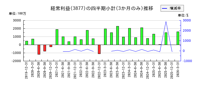 中越パルプ工業のの経常利益推移