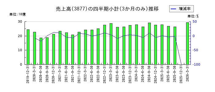 中越パルプ工業のの売上高推移