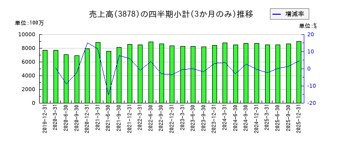 巴川コーポレーションのの売上高推移
