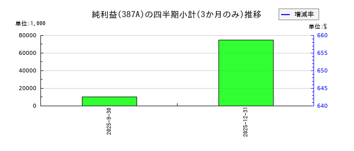 フラーのの純利益推移