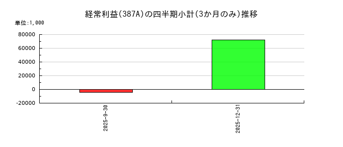 フラーのの経常利益推移