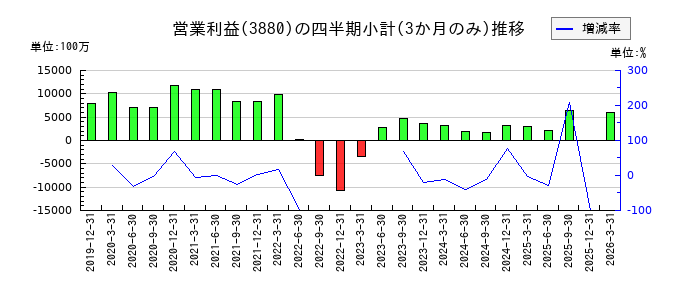 大王製紙のの営業利益推移