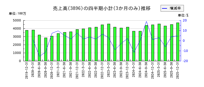 阿波製紙のの売上高推移