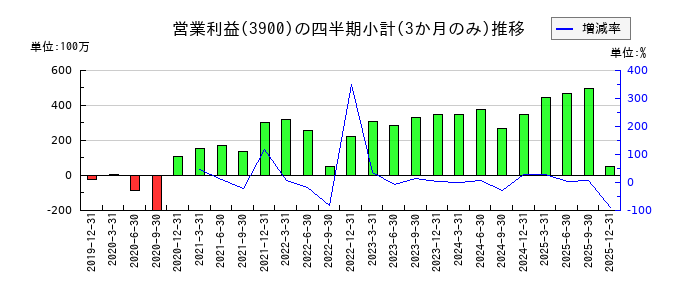 クラウドワークスのの営業利益推移