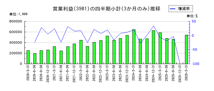 マークラインズのの営業利益推移