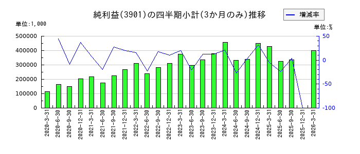 マークラインズのの純利益推移