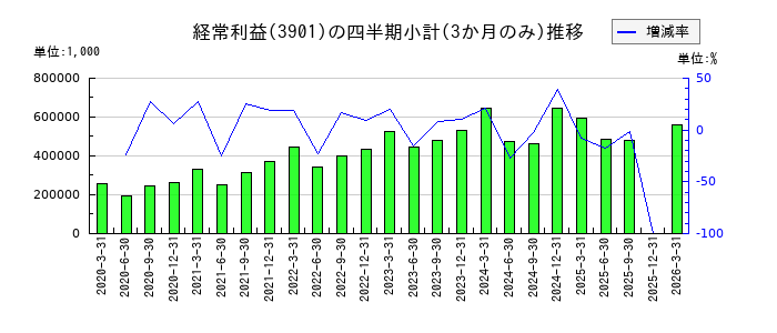 マークラインズのの経常利益推移