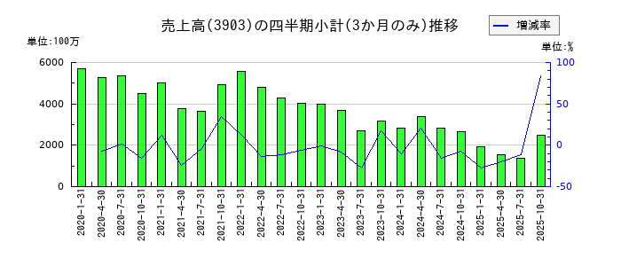 gumiのの売上高推移