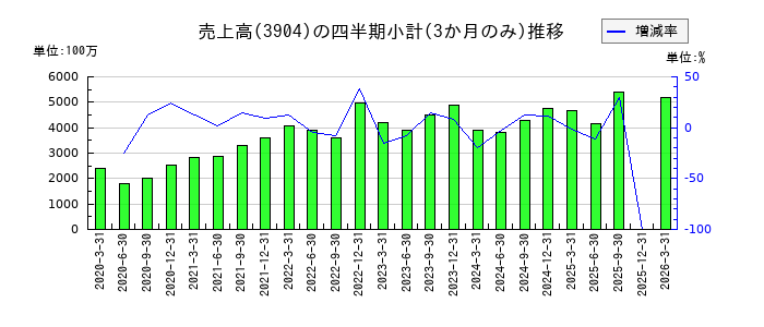 カヤックのの売上高推移