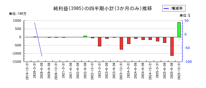 データセクションのの純利益推移