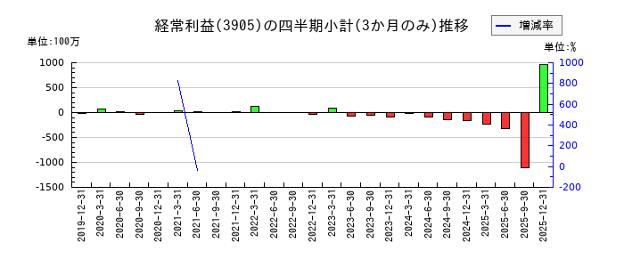 データセクションのの経常利益推移