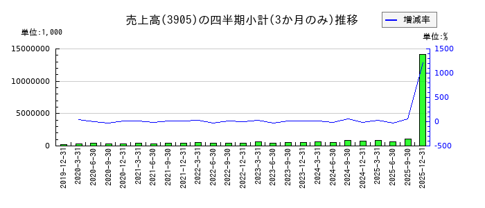データセクションのの売上高推移